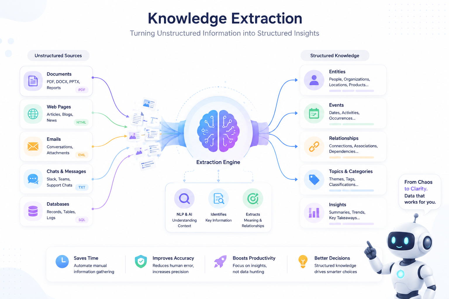 Smart Knowledge Extraction