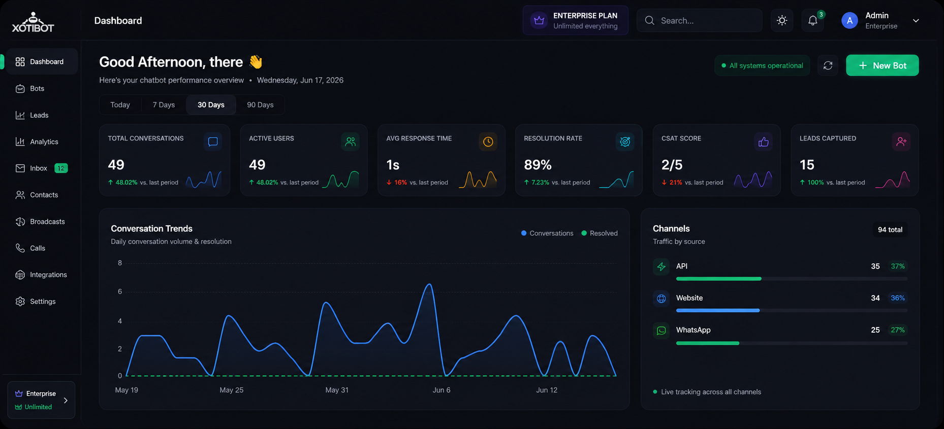 XotBot Dashboard — Real-time chatbot analytics and performance monitoring